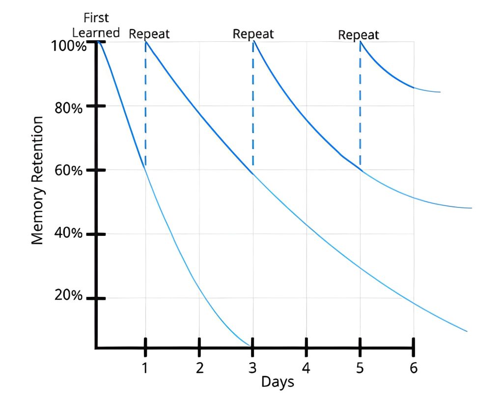  Role of Spaced Repetition image