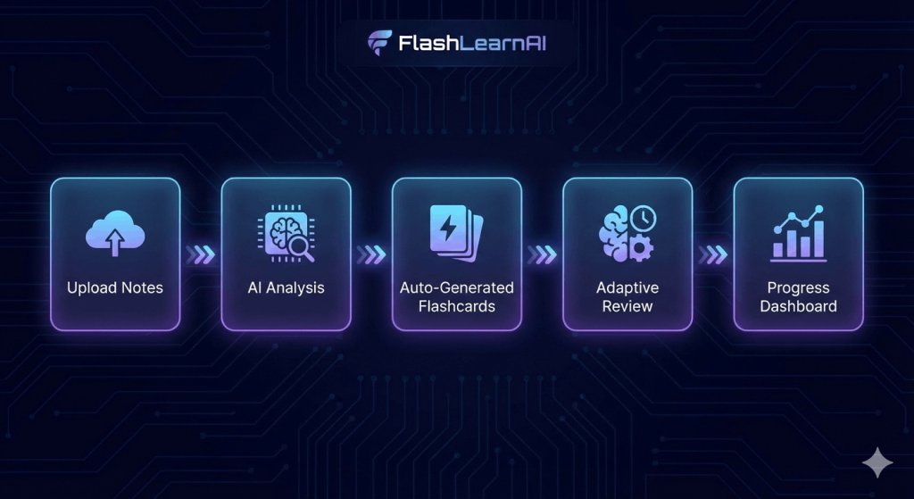 AI flashcard generator creating study cards from notes automatically