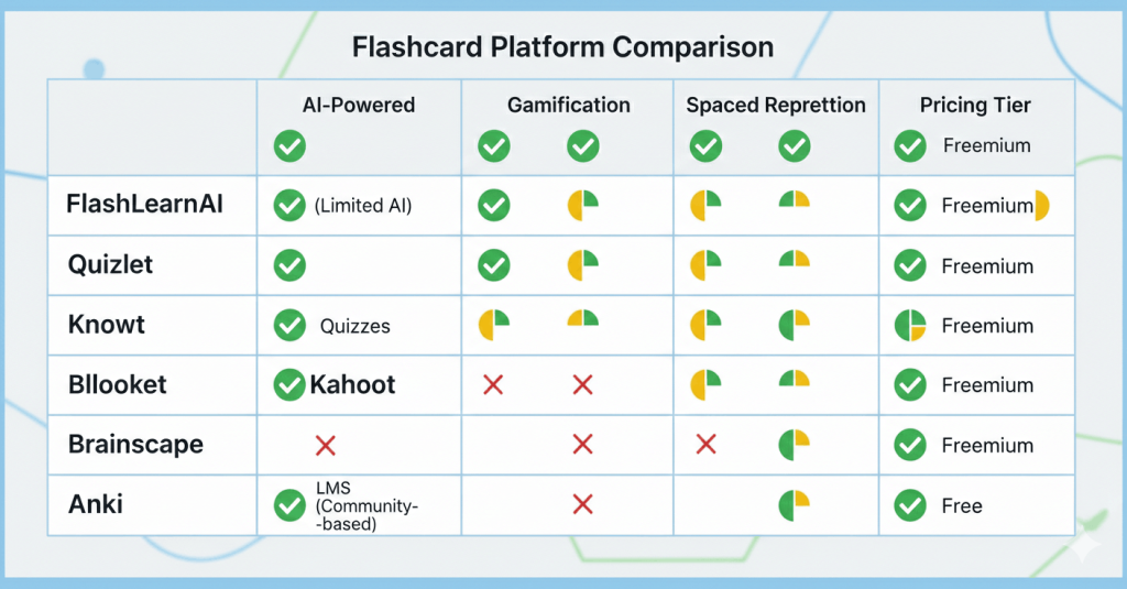 comparison of flashcard generators that integrate with online classrooms