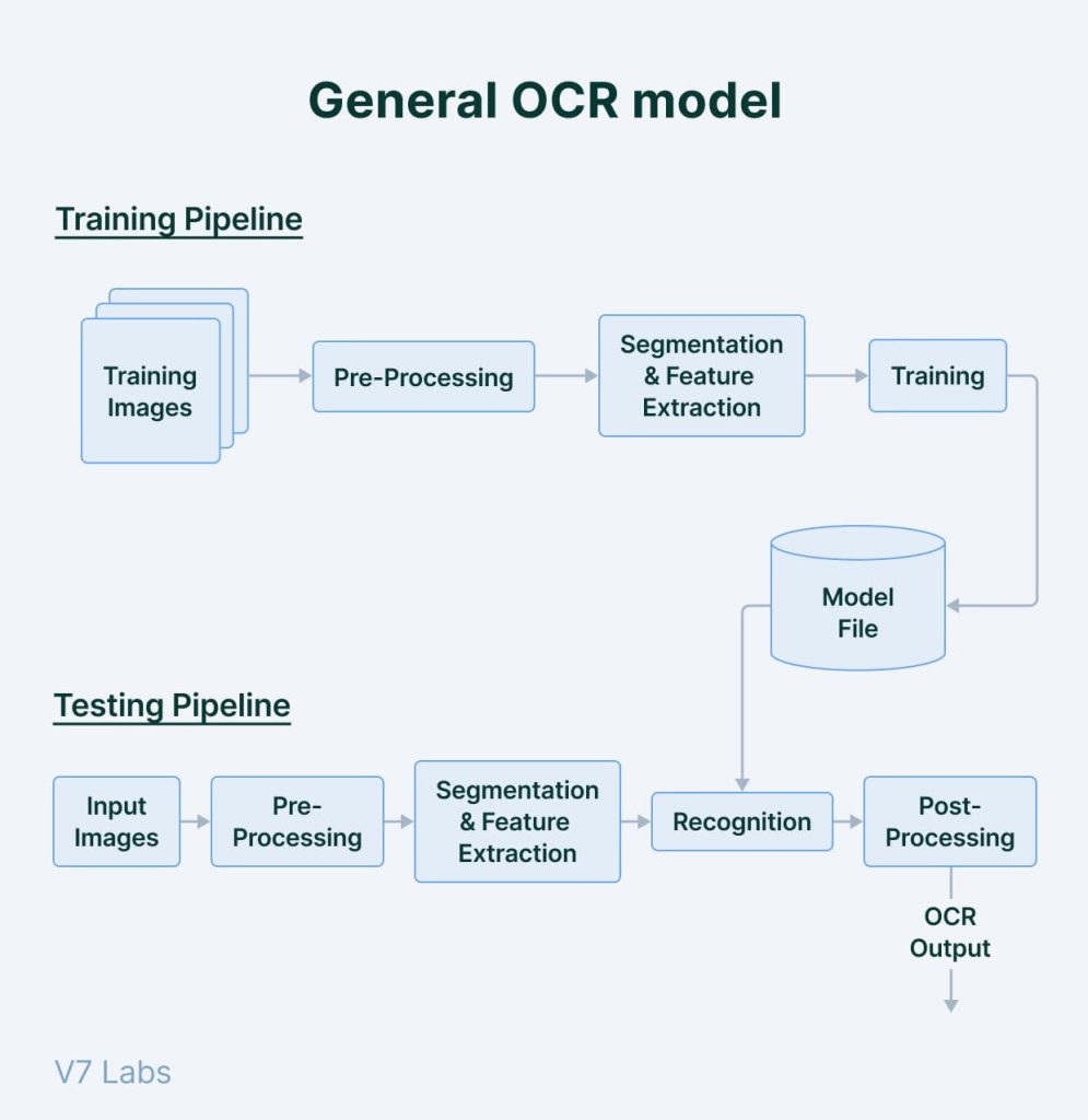 General ocr model pic